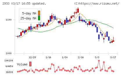 紀文食品チャート