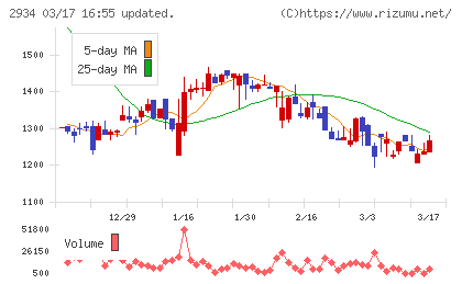 ジェイフロンティアチャート