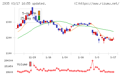 ピックルスホールディングスチャート