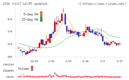 ベースフードチャート