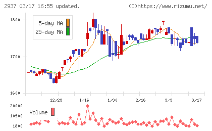 サンクゼールチャート