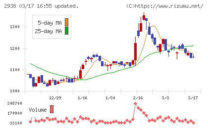 オカムラ食品工業チャート