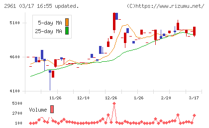 日本調理機チャート