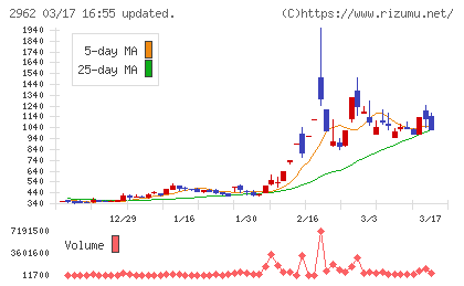 テクニスコチャート