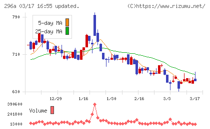 令和アカウンティング・ホールディングスチャート