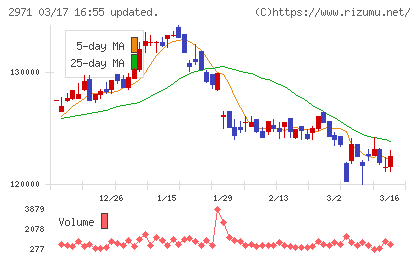 エスコンジャパンリート投資法人チャート