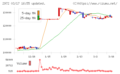 サンケイリアルエステート投資法人チャート
