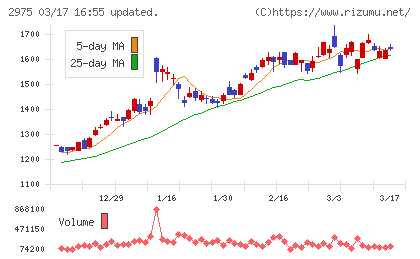 スター・マイカ・ホールディングスチャート