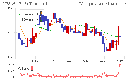 ツクルバチャート