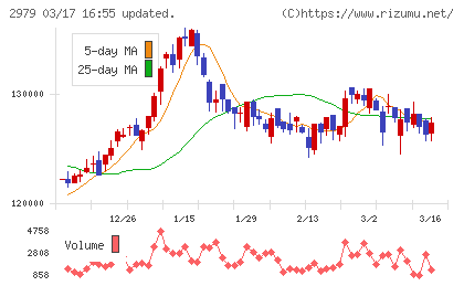 SOSiLA物流リート投資法人チャート