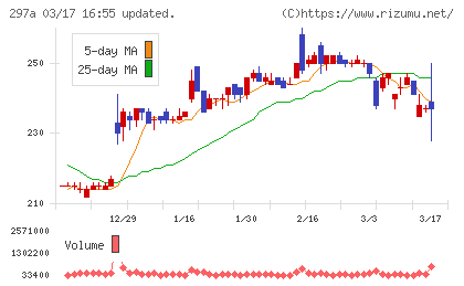 アルピコホールディングスチャート