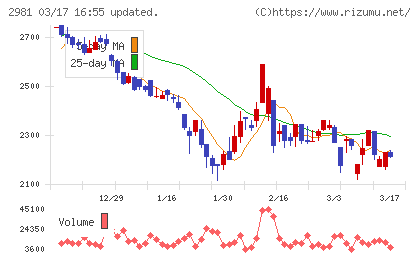 ランディックスチャート