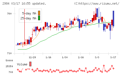 ヤマイチエステートチャート