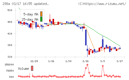 ＧＶＡ　ＴＥＣＨチャート