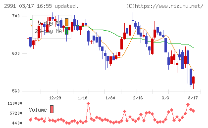 ランドネットチャート