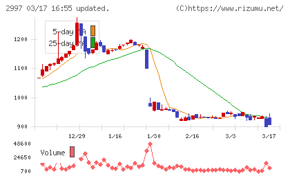 ストレージ王チャート