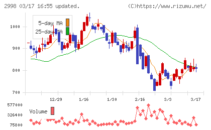 クリアルチャート