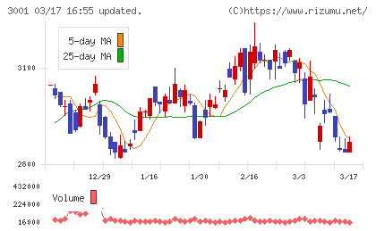 片倉工業チャート