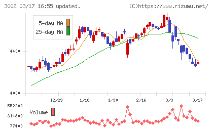 グンゼチャート