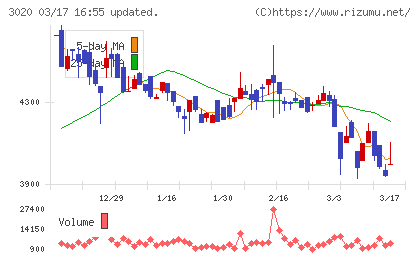 アプライドチャート