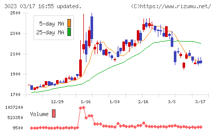 ラサ商事チャート
