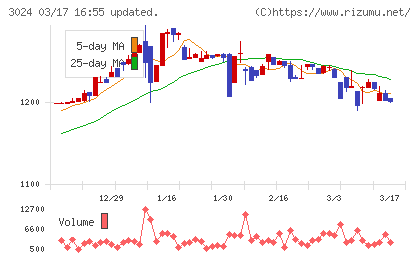 クリエイトチャート