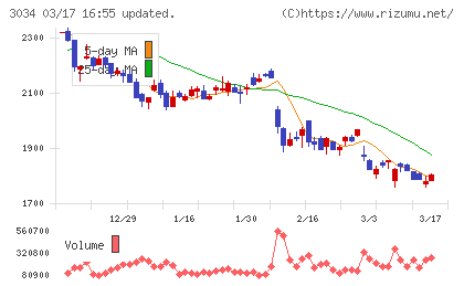 クオールホールディングスチャート