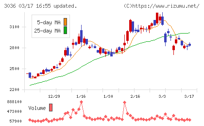 アルコニックスチャート