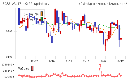 神戸物産チャート