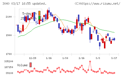 ソリトンシステムズチャート