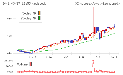 ビューティカダンホールディングスチャート
