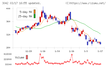セキュアヴェイルチャート