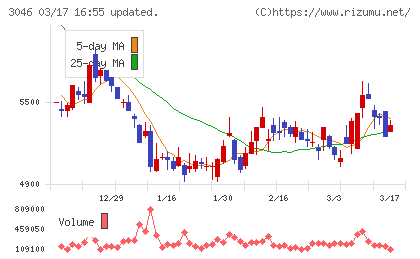 ジンズホールディングスチャート