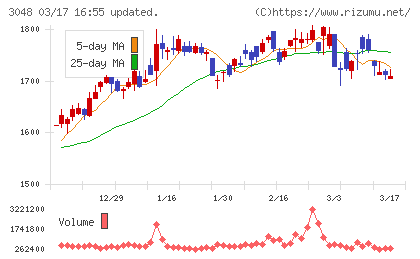ビックカメラチャート