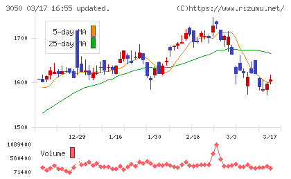 ＤＣＭホールディングスチャート