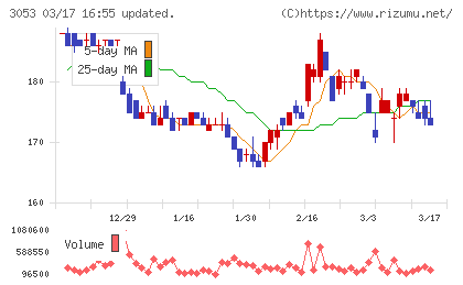 ペッパーフードサービスチャート