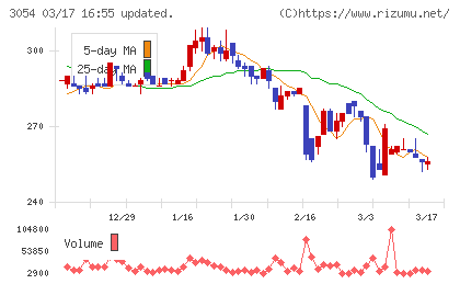 ハイパーチャート