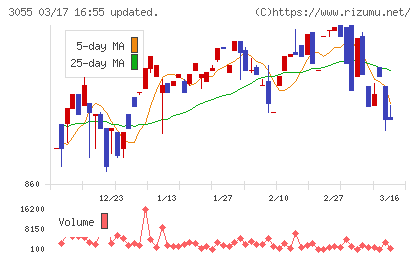 ほくやく・竹山ホールディングスチャート
