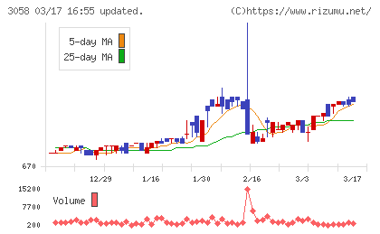 三洋堂ホールディングスチャート