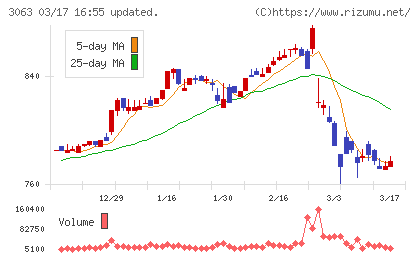 ジェイグループホールディングスチャート