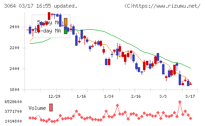 ＭｏｎｏｔａＲＯチャート