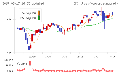 東京一番フーズチャート