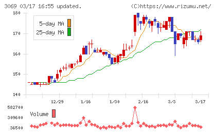 ＪＦＬＡホールディングスチャート