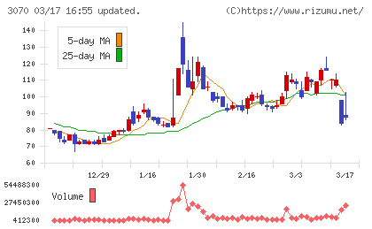 ジェリービーンズグループチャート