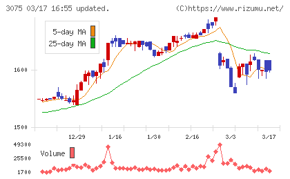 銚子丸チャート