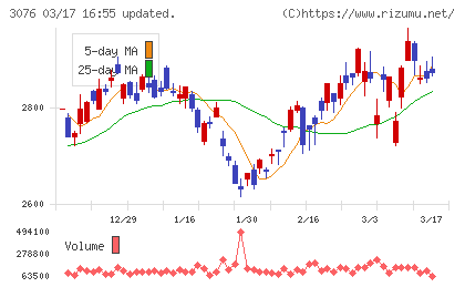あい　ホールディングスチャート