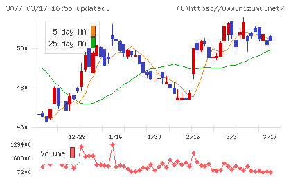 ホリイフードサービスチャート