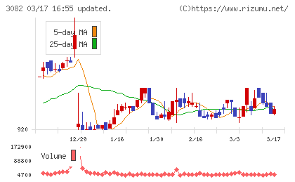 きちりホールディングスチャート