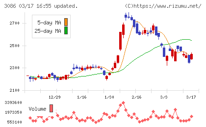 Ｊ．フロント　リテイリングチャート