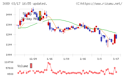テクノアルファチャート